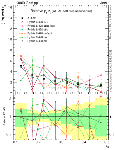 Plot of softdrop.zg in 13000 GeV pp collisions