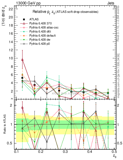 Plot of softdrop.zg in 13000 GeV pp collisions