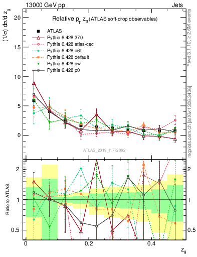 Plot of softdrop.zg in 13000 GeV pp collisions