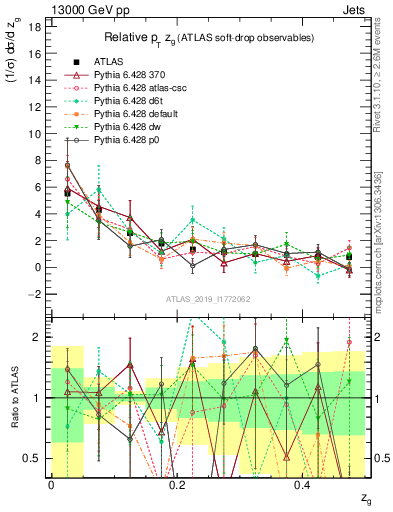 Plot of softdrop.zg in 13000 GeV pp collisions