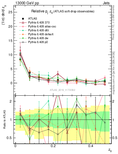 Plot of softdrop.zg in 13000 GeV pp collisions