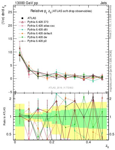 Plot of softdrop.zg in 13000 GeV pp collisions