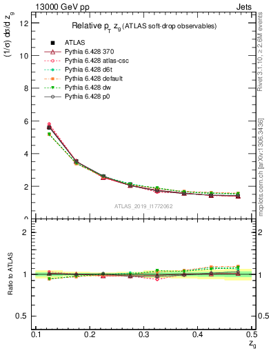 Plot of softdrop.zg in 13000 GeV pp collisions