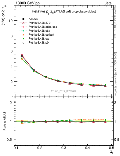 Plot of softdrop.zg in 13000 GeV pp collisions