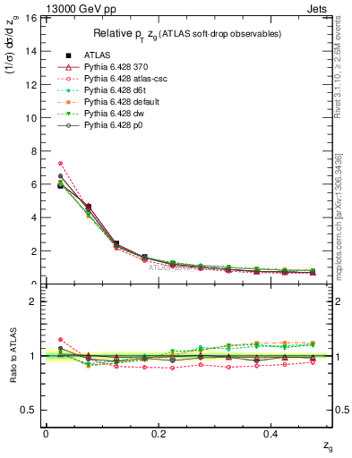 Plot of softdrop.zg in 13000 GeV pp collisions