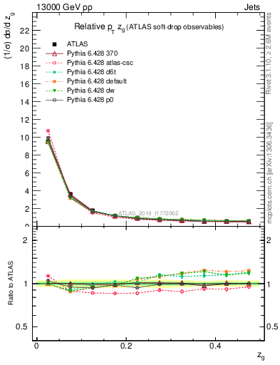 Plot of softdrop.zg in 13000 GeV pp collisions