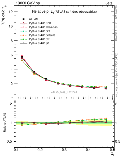 Plot of softdrop.zg in 13000 GeV pp collisions