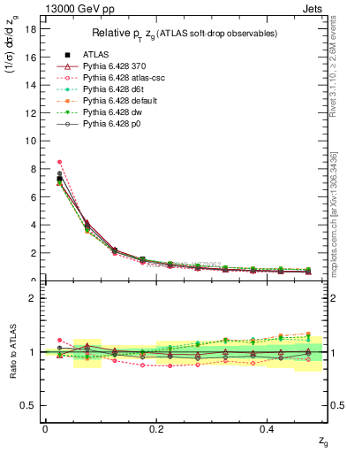 Plot of softdrop.zg in 13000 GeV pp collisions