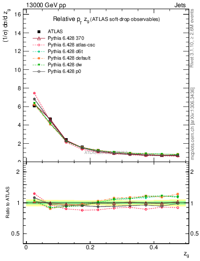 Plot of softdrop.zg in 13000 GeV pp collisions