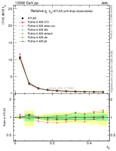 Plot of softdrop.zg in 13000 GeV pp collisions