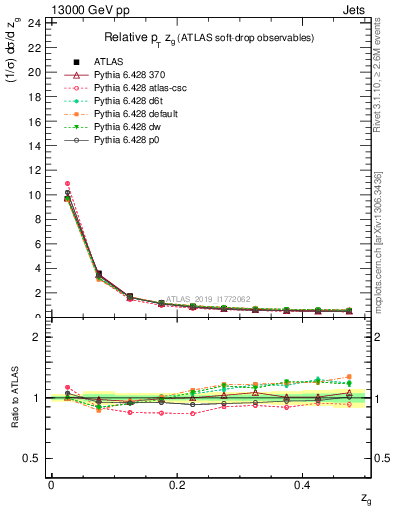 Plot of softdrop.zg in 13000 GeV pp collisions