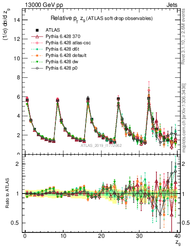 Plot of softdrop.zg in 13000 GeV pp collisions