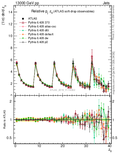 Plot of softdrop.zg in 13000 GeV pp collisions