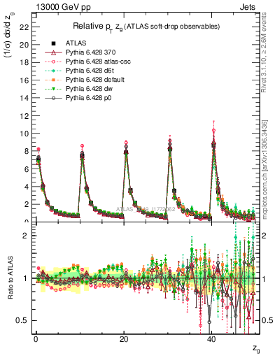 Plot of softdrop.zg in 13000 GeV pp collisions