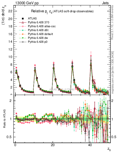 Plot of softdrop.zg in 13000 GeV pp collisions