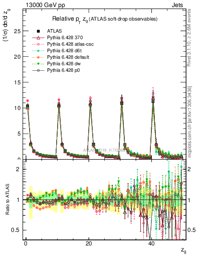 Plot of softdrop.zg in 13000 GeV pp collisions