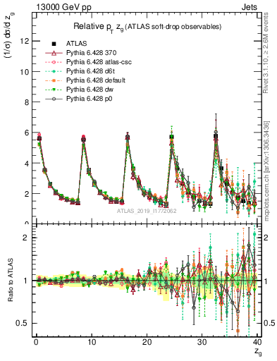 Plot of softdrop.zg in 13000 GeV pp collisions