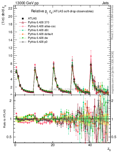 Plot of softdrop.zg in 13000 GeV pp collisions