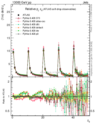 Plot of softdrop.zg in 13000 GeV pp collisions