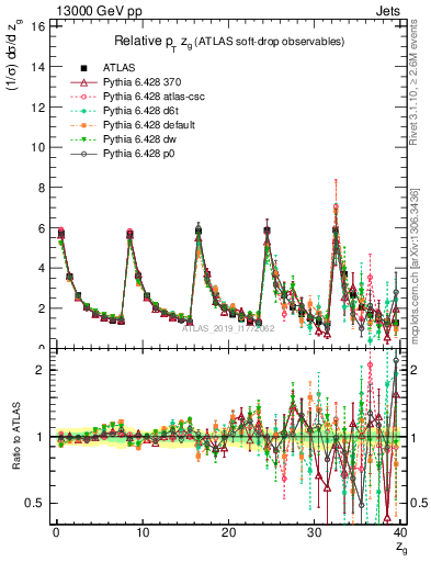 Plot of softdrop.zg in 13000 GeV pp collisions