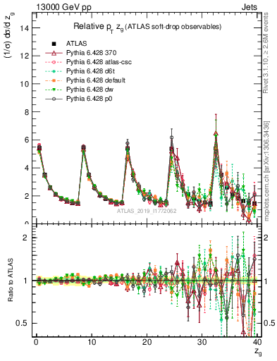 Plot of softdrop.zg in 13000 GeV pp collisions