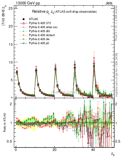 Plot of softdrop.zg in 13000 GeV pp collisions