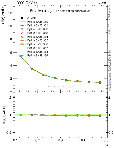 Plot of softdrop.zg in 13000 GeV pp collisions