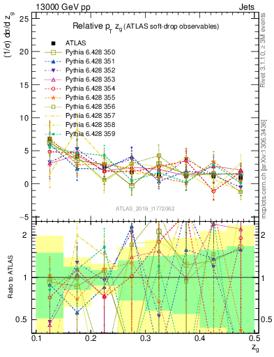 Plot of softdrop.zg in 13000 GeV pp collisions