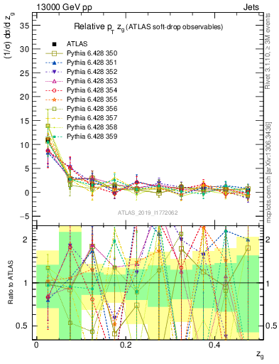 Plot of softdrop.zg in 13000 GeV pp collisions