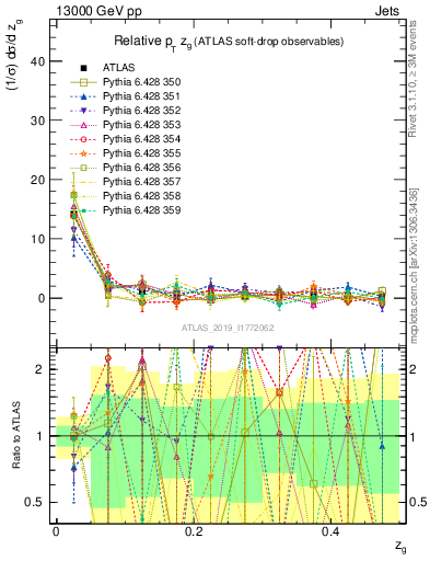 Plot of softdrop.zg in 13000 GeV pp collisions