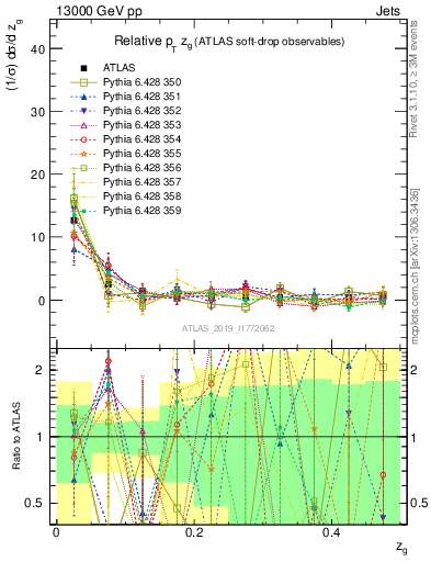 Plot of softdrop.zg in 13000 GeV pp collisions