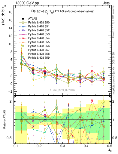 Plot of softdrop.zg in 13000 GeV pp collisions