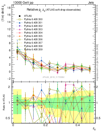 Plot of softdrop.zg in 13000 GeV pp collisions