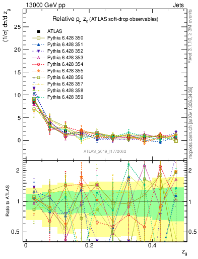 Plot of softdrop.zg in 13000 GeV pp collisions