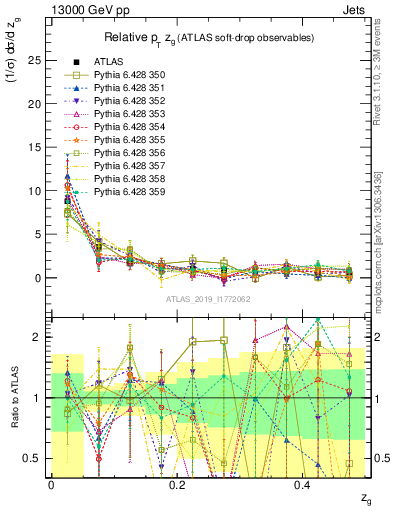 Plot of softdrop.zg in 13000 GeV pp collisions