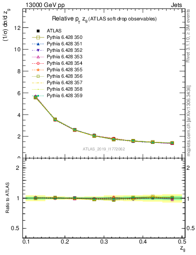 Plot of softdrop.zg in 13000 GeV pp collisions