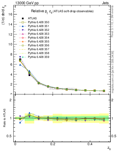 Plot of softdrop.zg in 13000 GeV pp collisions