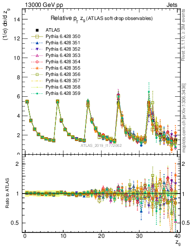 Plot of softdrop.zg in 13000 GeV pp collisions