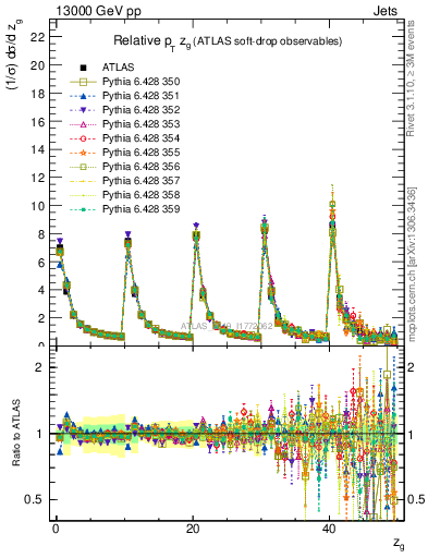 Plot of softdrop.zg in 13000 GeV pp collisions