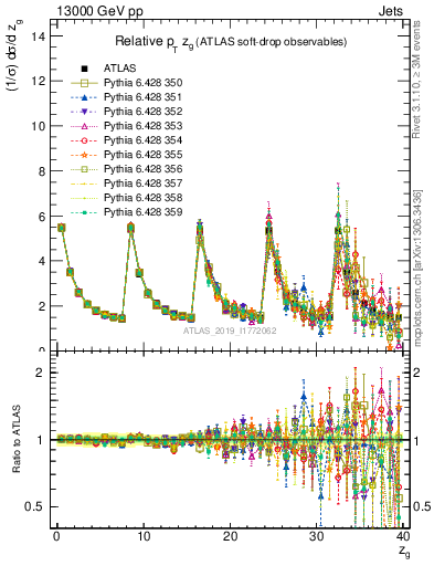 Plot of softdrop.zg in 13000 GeV pp collisions