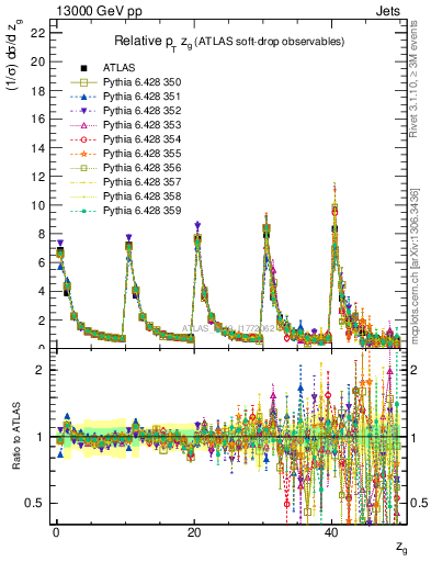 Plot of softdrop.zg in 13000 GeV pp collisions