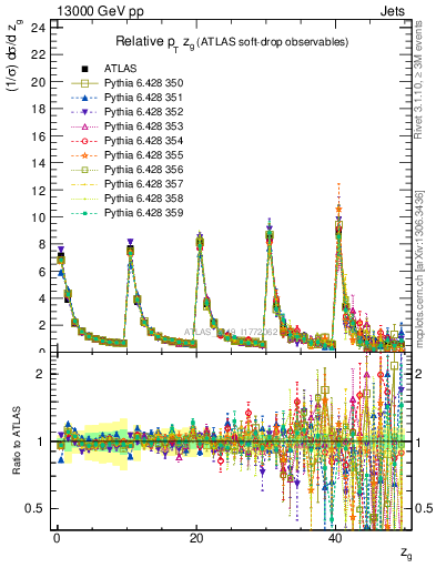 Plot of softdrop.zg in 13000 GeV pp collisions