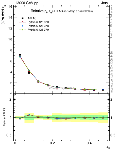 Plot of softdrop.zg in 13000 GeV pp collisions