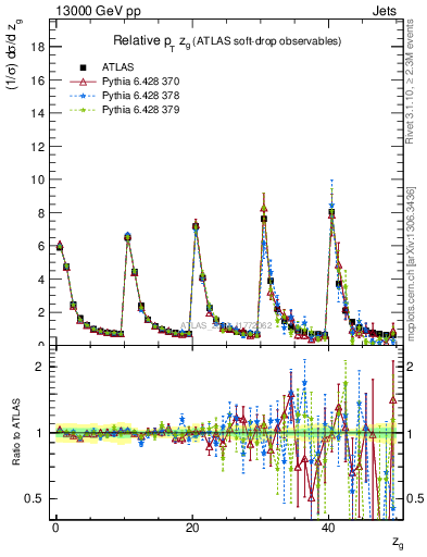 Plot of softdrop.zg in 13000 GeV pp collisions