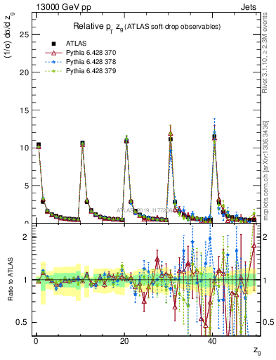 Plot of softdrop.zg in 13000 GeV pp collisions