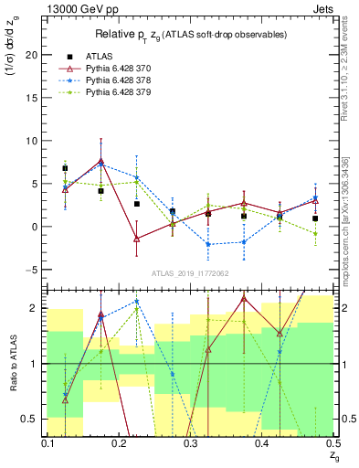 Plot of softdrop.zg in 13000 GeV pp collisions