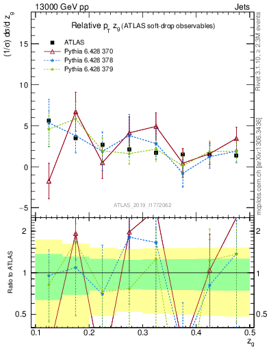 Plot of softdrop.zg in 13000 GeV pp collisions