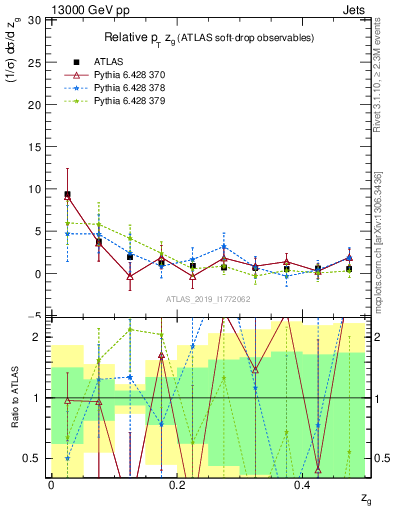 Plot of softdrop.zg in 13000 GeV pp collisions