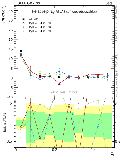 Plot of softdrop.zg in 13000 GeV pp collisions