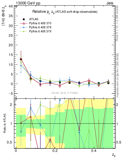 Plot of softdrop.zg in 13000 GeV pp collisions